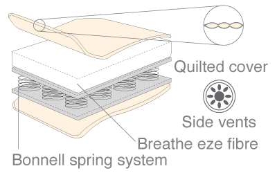 breathe eze innerspring mattress diagram